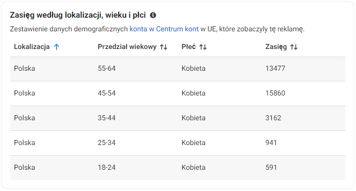 biblioteka reklam facebook - jakie informacje możemy uzyskać?