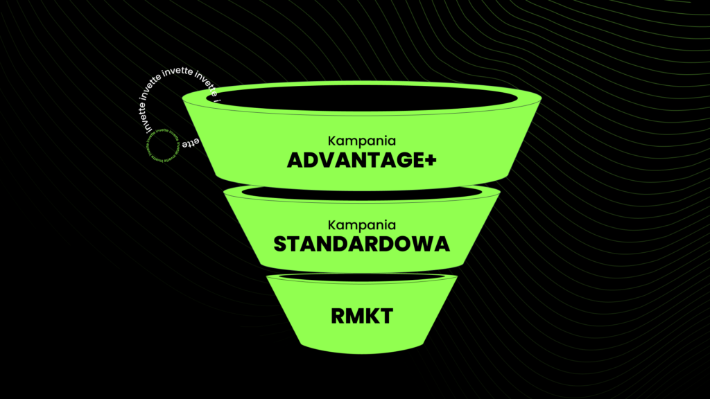 Kampania Advantage+ - grafika