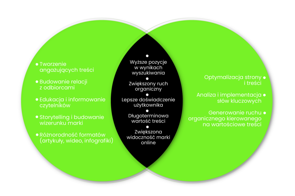 content marketing a seo