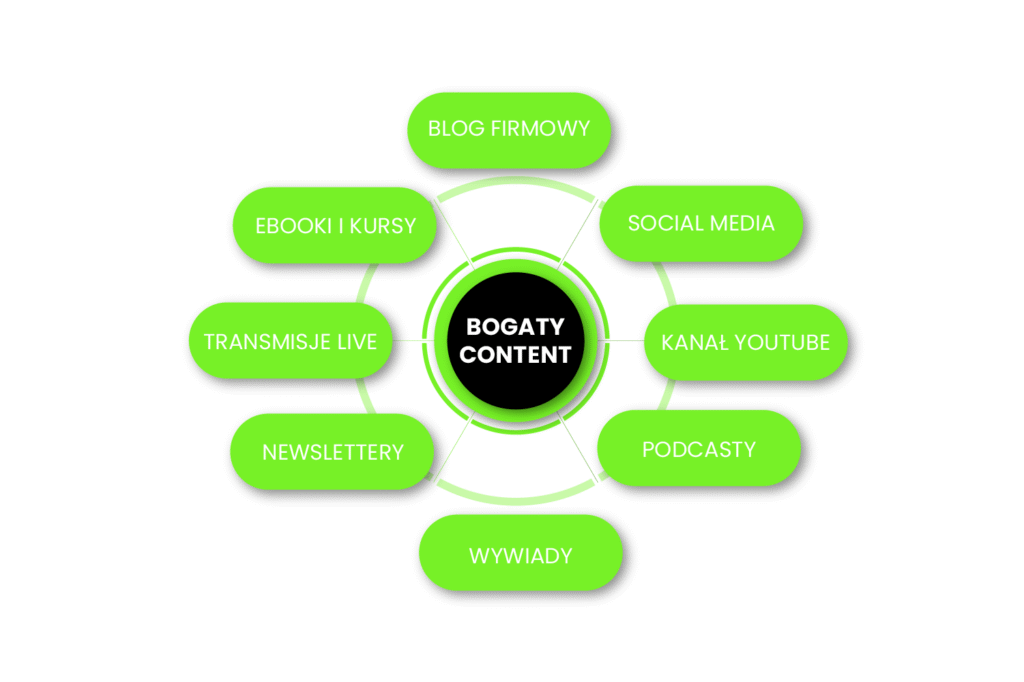 content marketring co to