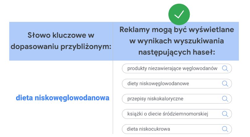 dopasowanie przybliżone google ads