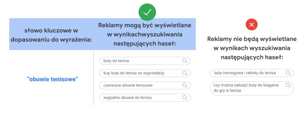dopasowanie do wyrażenia google ads